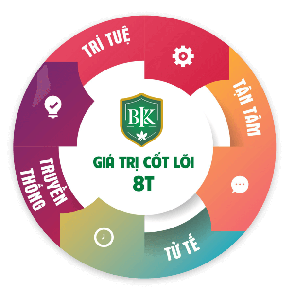 Gia Tri Cot Loi